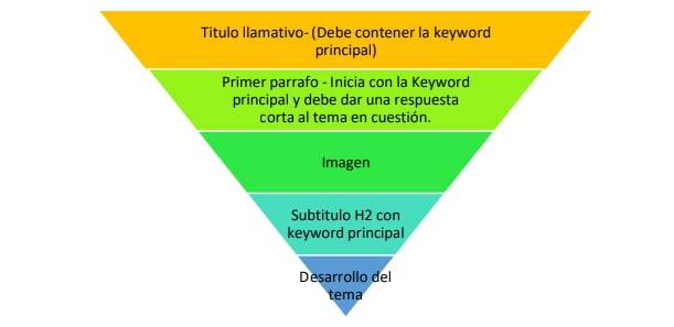 Piramide invertida redaccion de articulos